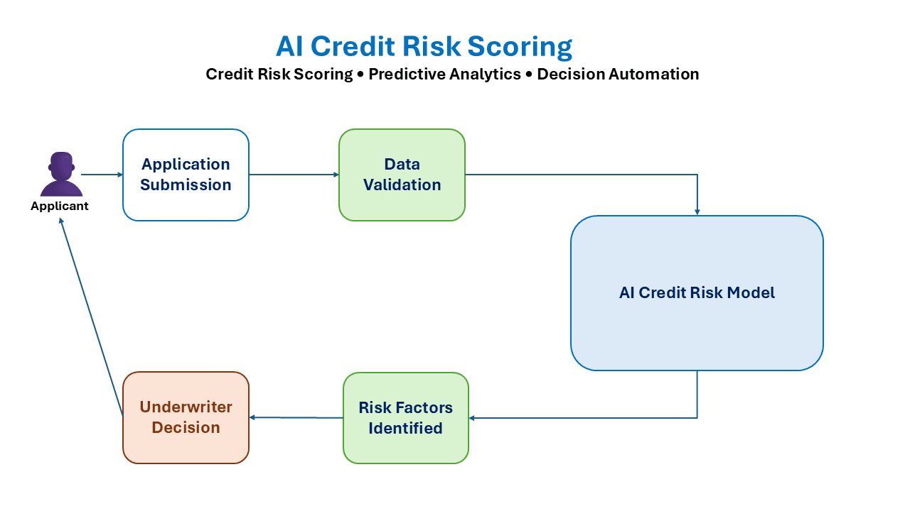 AI Credit Risk Workflow