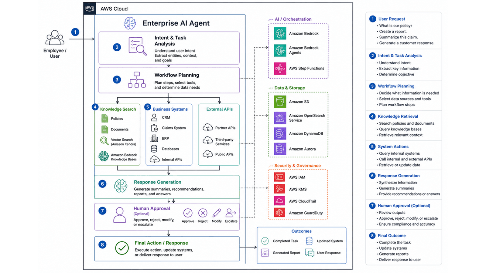 Enterprise AI Agent Architecture