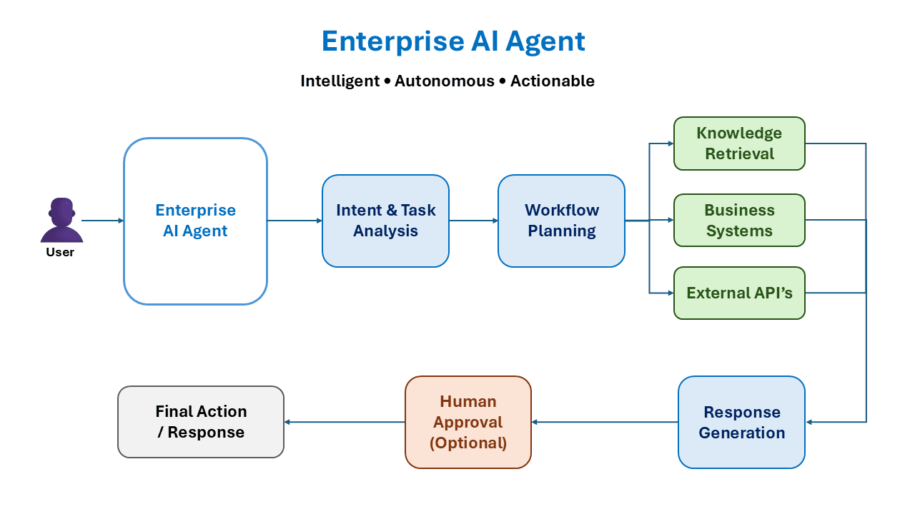 Enterprise AI Agent Workflow