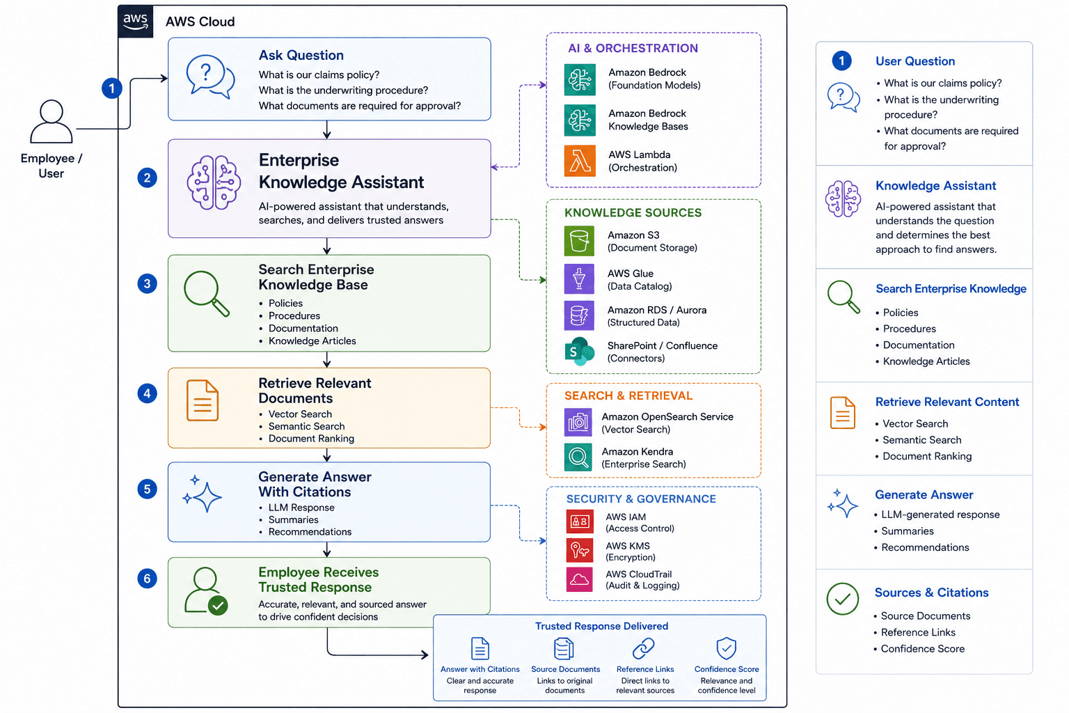 Enterprise Knowledge Assistant Architecture
