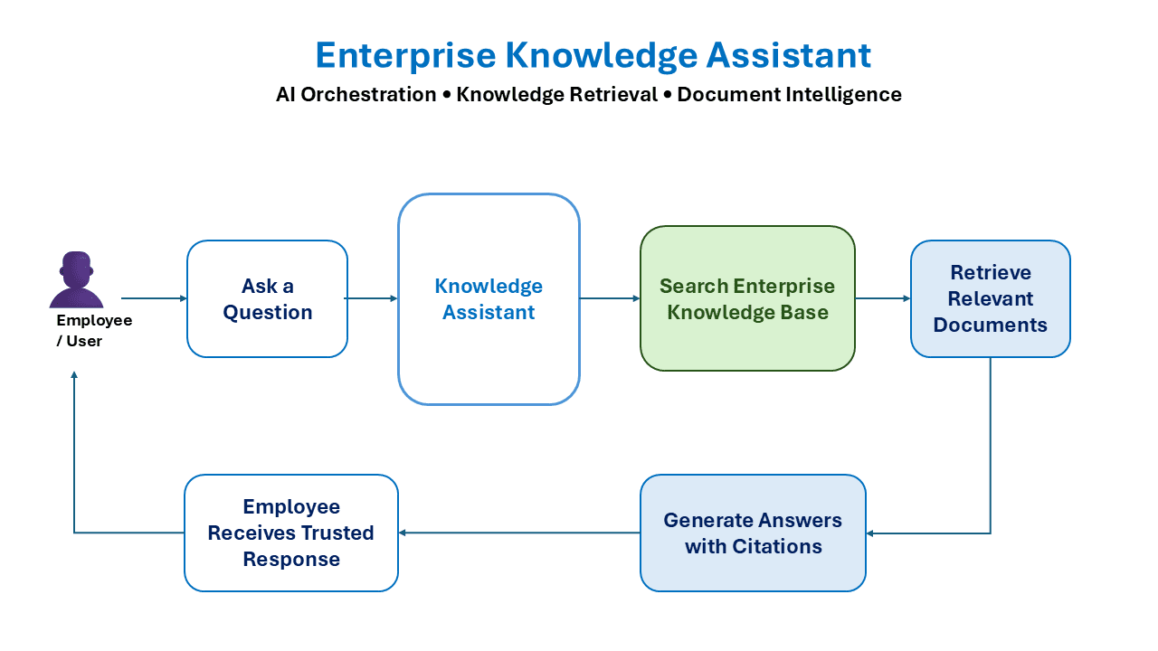 Enterprise Knowledge Assistant Demo