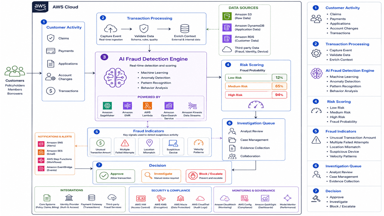 Fraud Detection Architecture