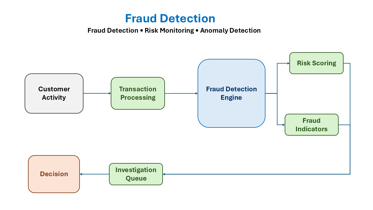 Fraud Detection Workflow