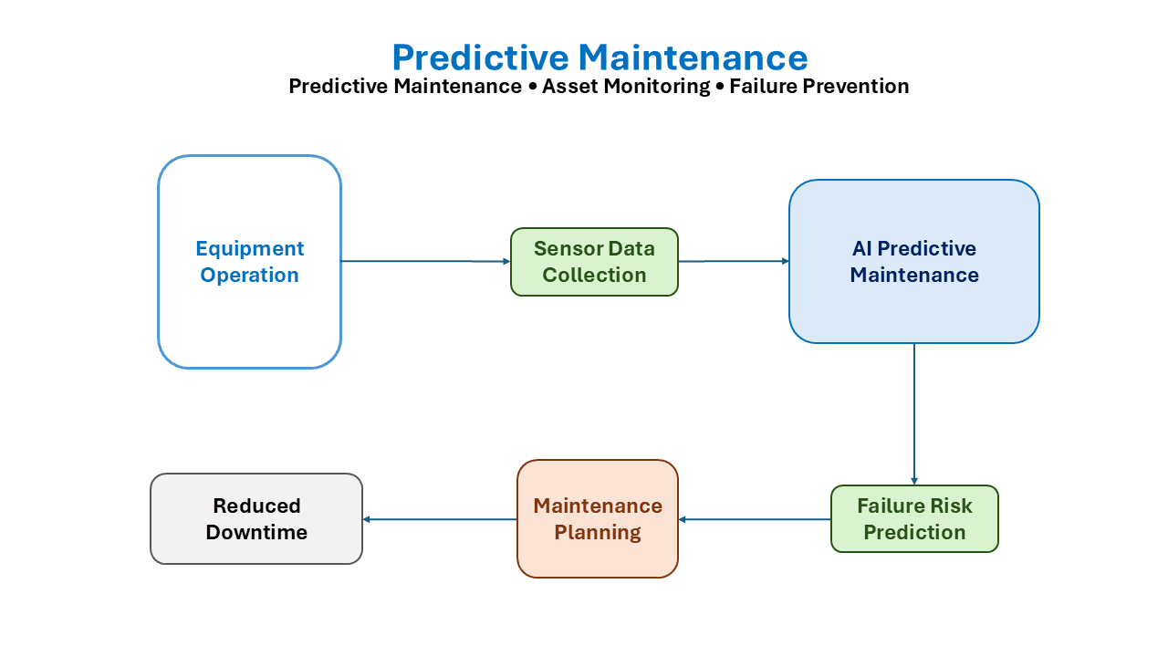 Predictive Maintenance Workflow