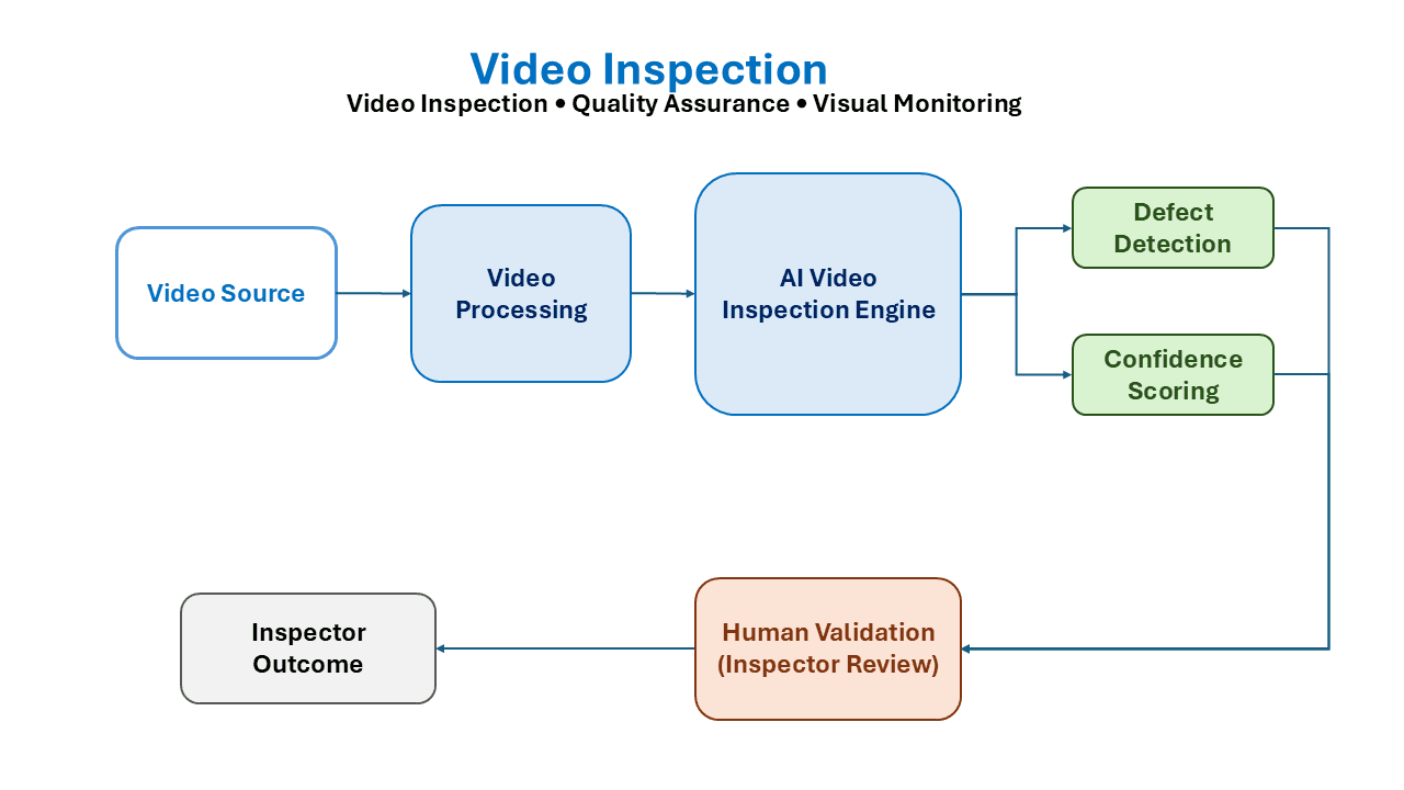 Video Inspection Workflow